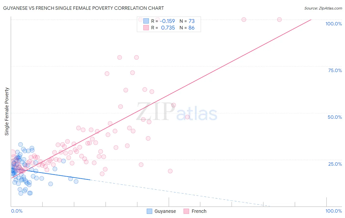 Guyanese vs French Single Female Poverty