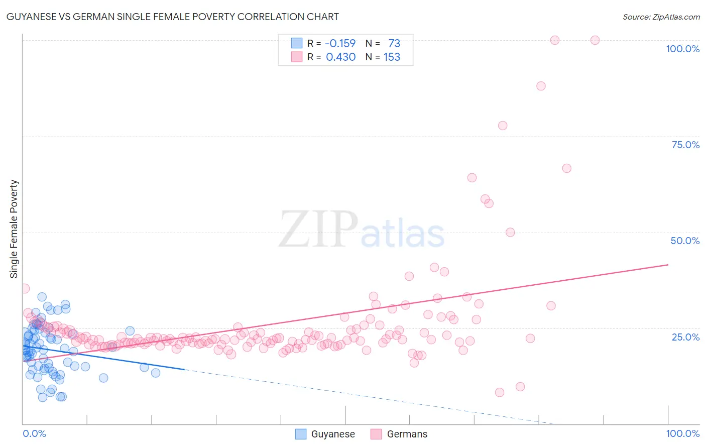 Guyanese vs German Single Female Poverty