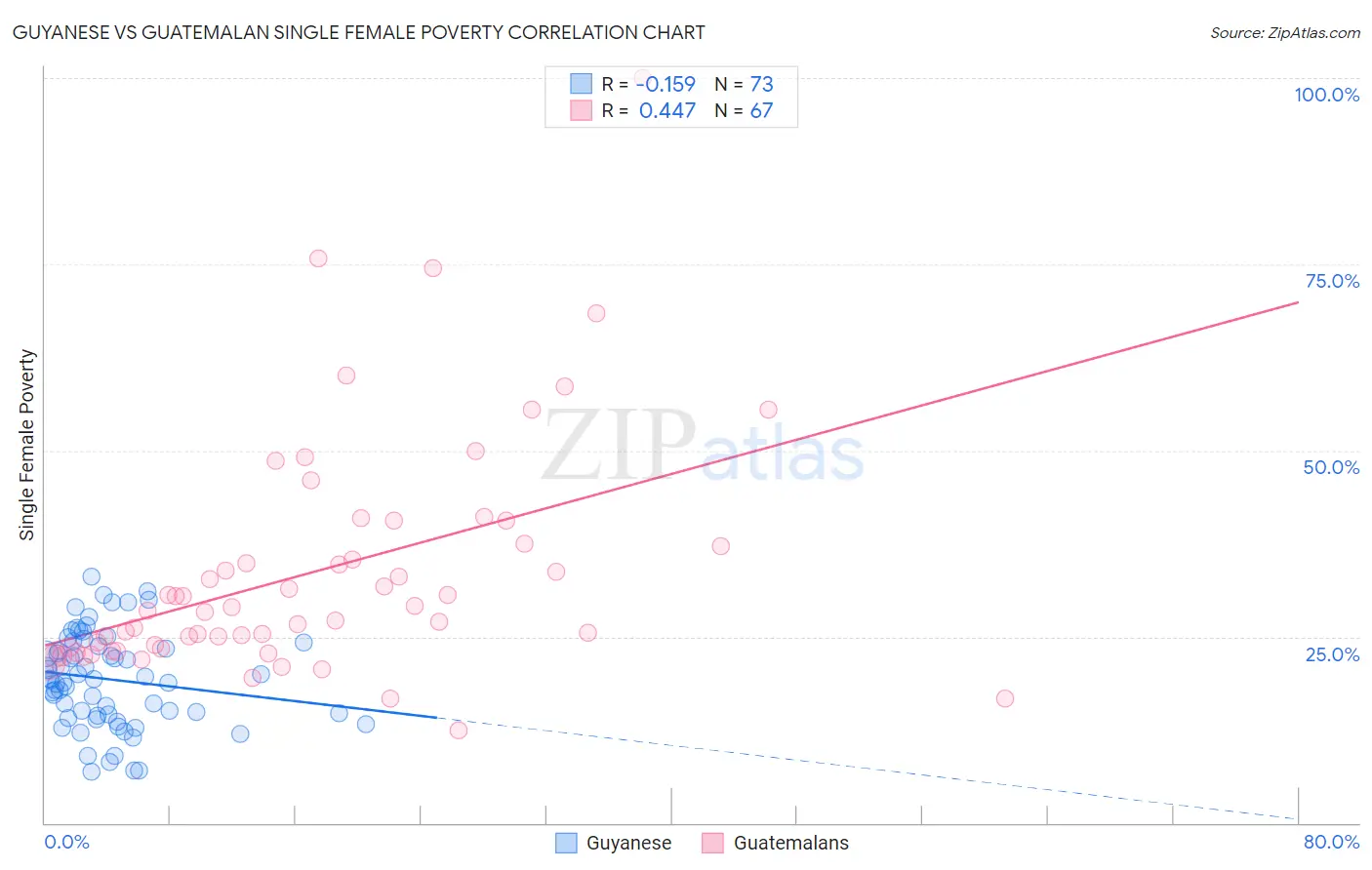 Guyanese vs Guatemalan Single Female Poverty