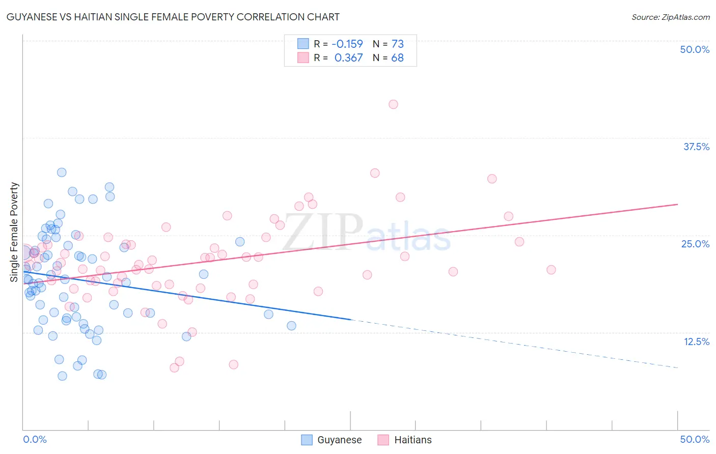 Guyanese vs Haitian Single Female Poverty