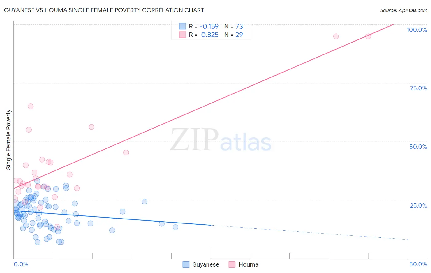 Guyanese vs Houma Single Female Poverty