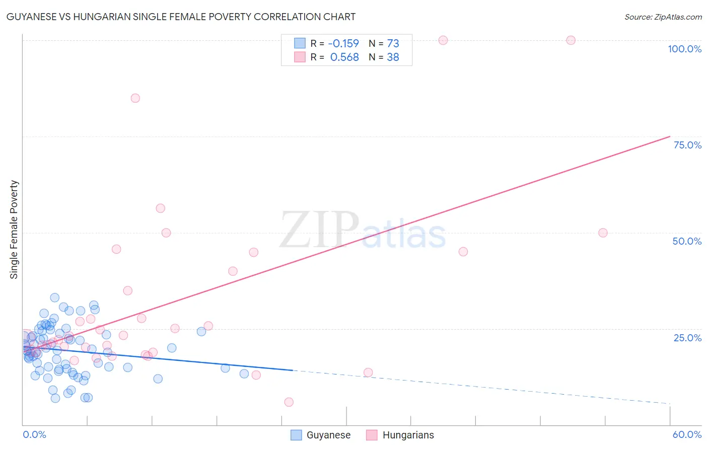 Guyanese vs Hungarian Single Female Poverty