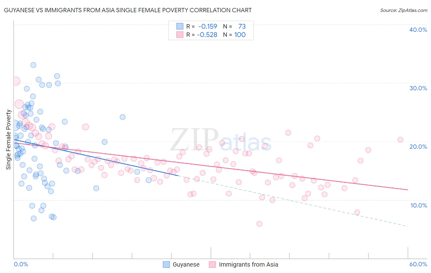 Guyanese vs Immigrants from Asia Single Female Poverty