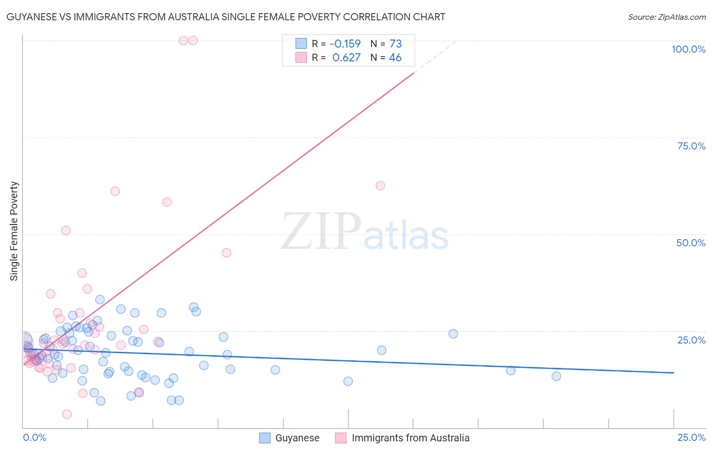 Guyanese vs Immigrants from Australia Single Female Poverty