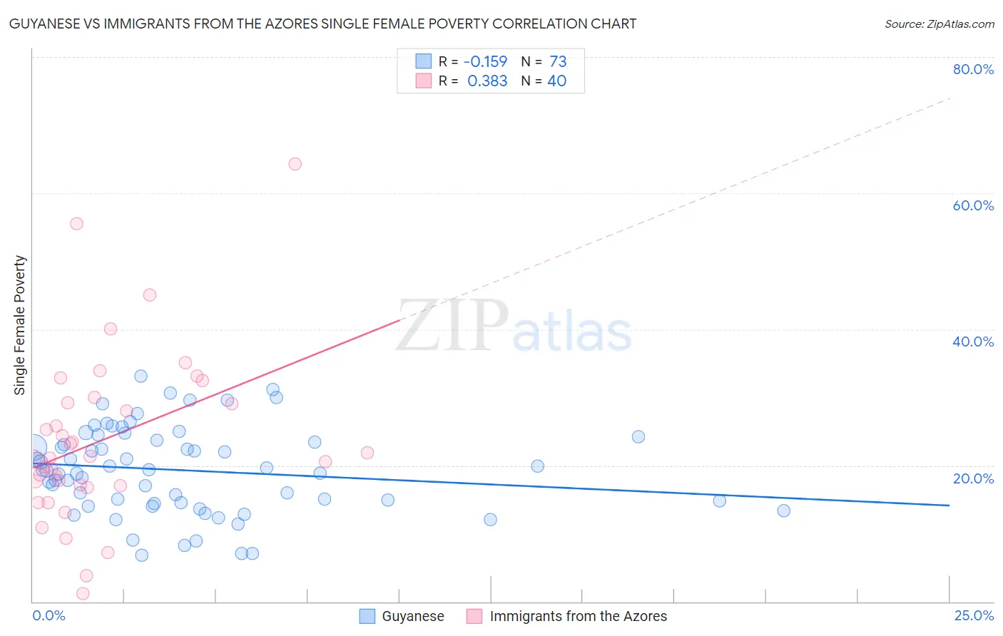 Guyanese vs Immigrants from the Azores Single Female Poverty