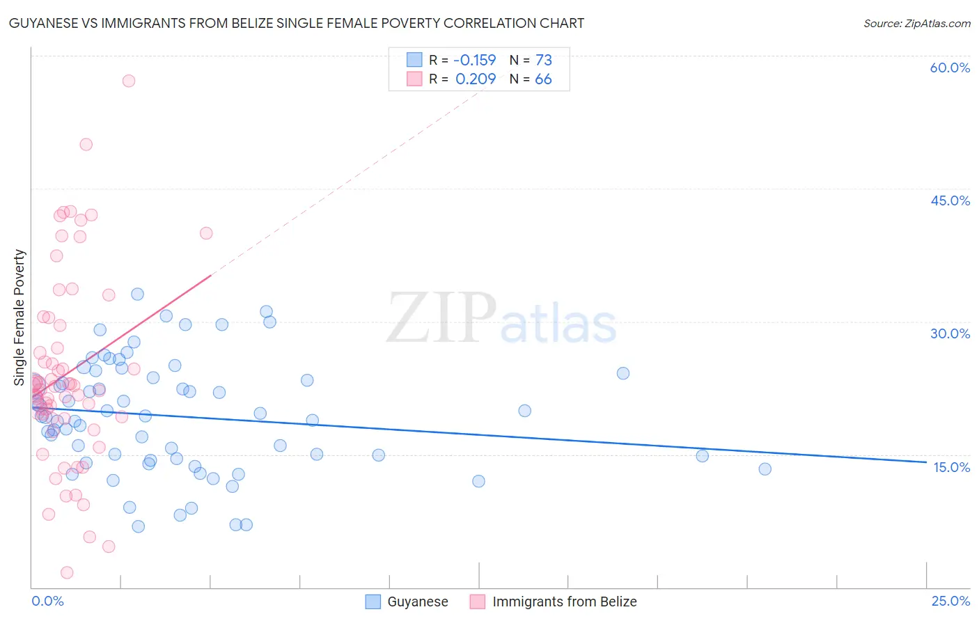 Guyanese vs Immigrants from Belize Single Female Poverty