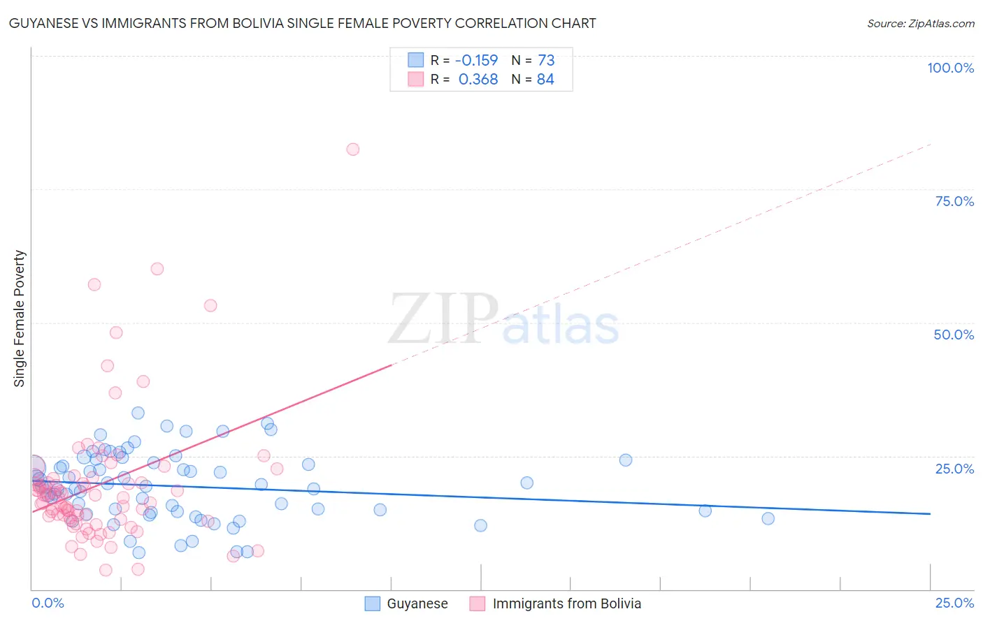 Guyanese vs Immigrants from Bolivia Single Female Poverty