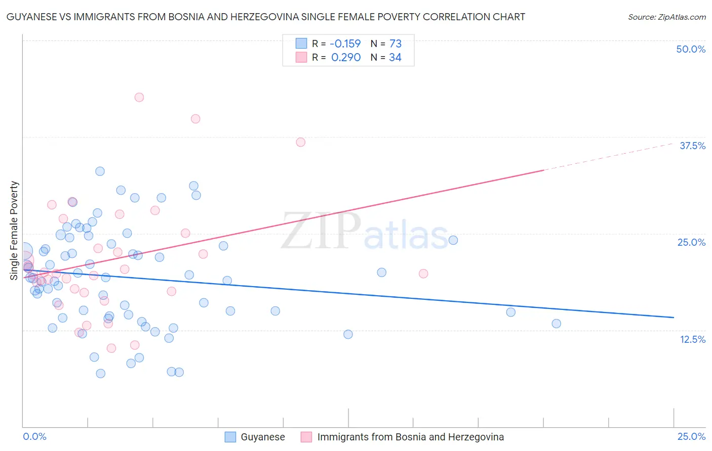 Guyanese vs Immigrants from Bosnia and Herzegovina Single Female Poverty