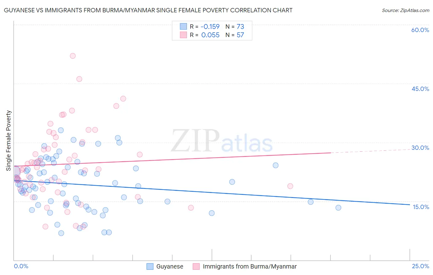 Guyanese vs Immigrants from Burma/Myanmar Single Female Poverty