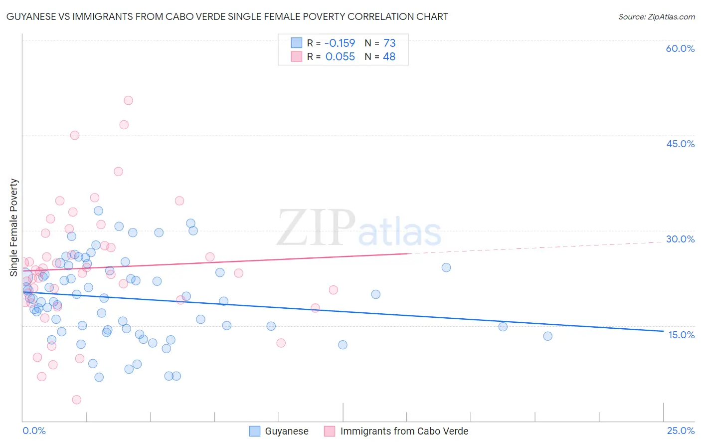 Guyanese vs Immigrants from Cabo Verde Single Female Poverty
