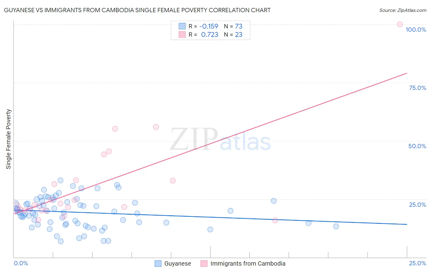 Guyanese vs Immigrants from Cambodia Single Female Poverty