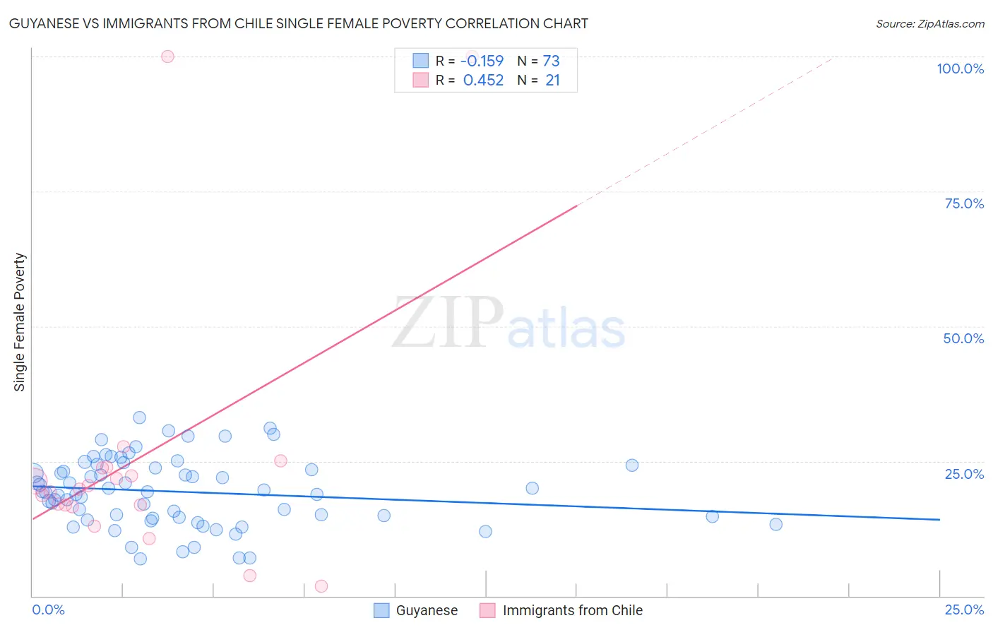 Guyanese vs Immigrants from Chile Single Female Poverty
