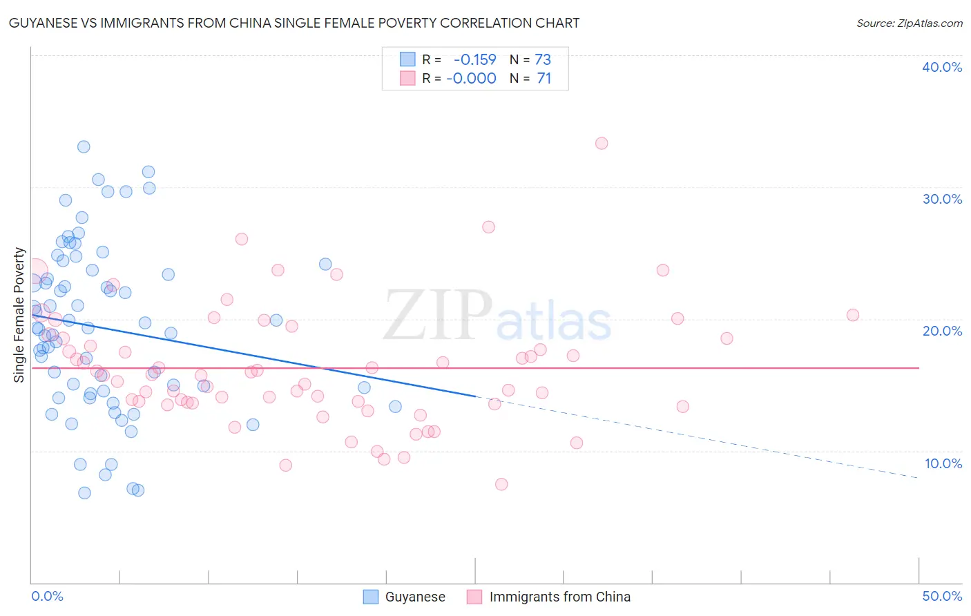 Guyanese vs Immigrants from China Single Female Poverty