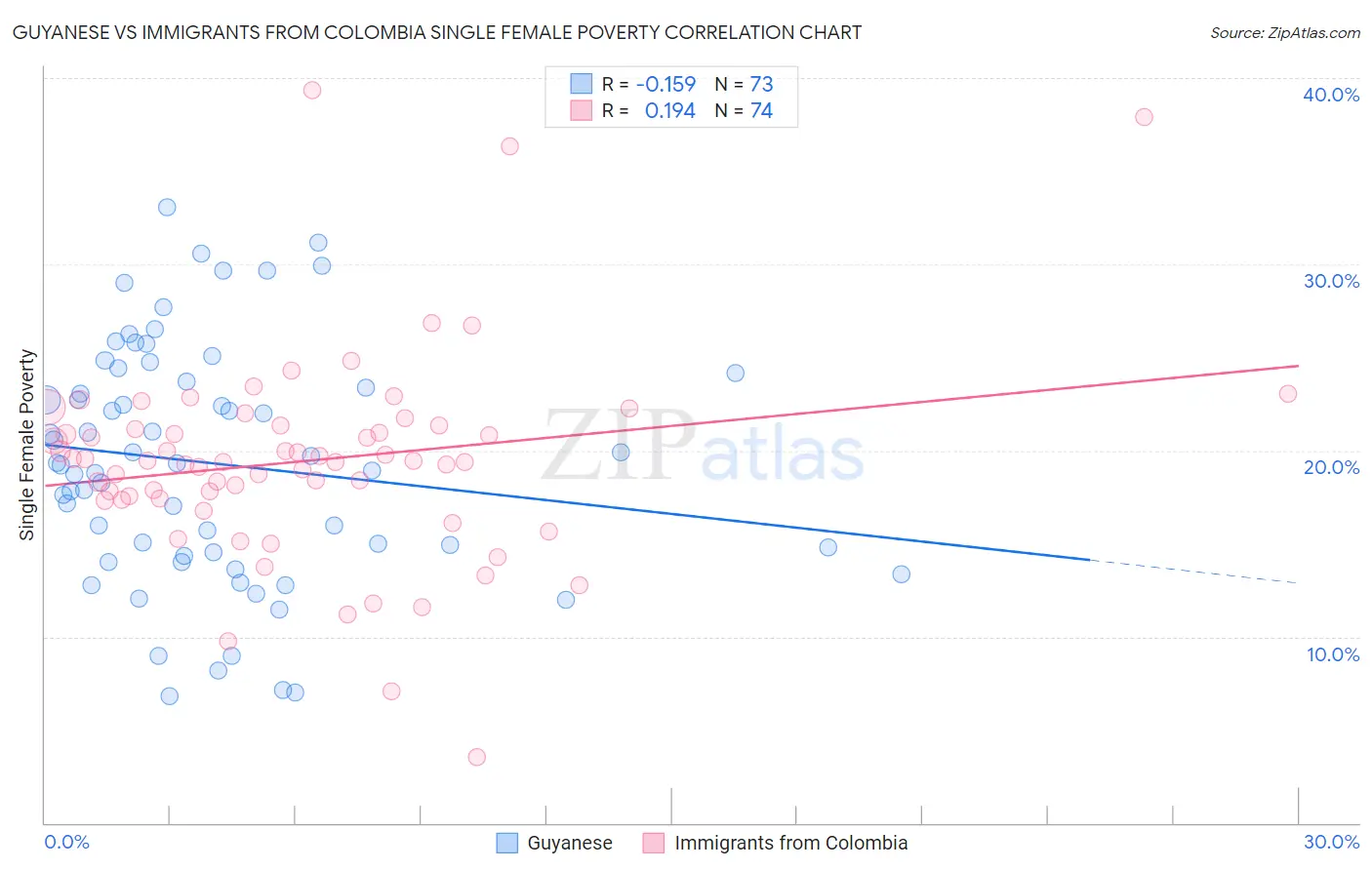 Guyanese vs Immigrants from Colombia Single Female Poverty
