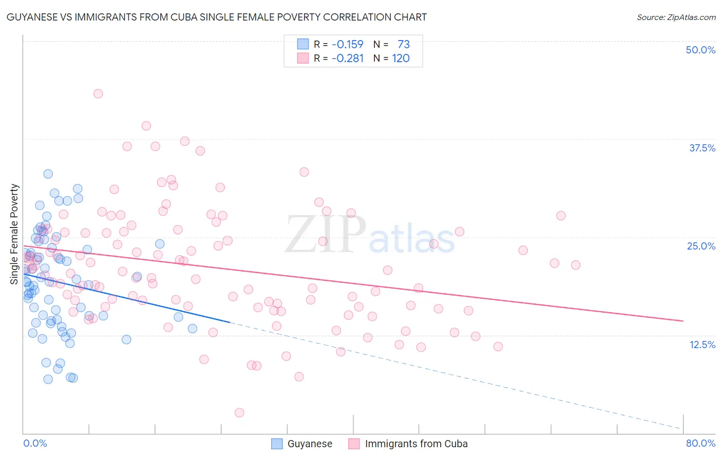 Guyanese vs Immigrants from Cuba Single Female Poverty