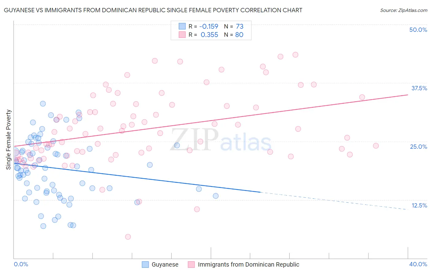 Guyanese vs Immigrants from Dominican Republic Single Female Poverty