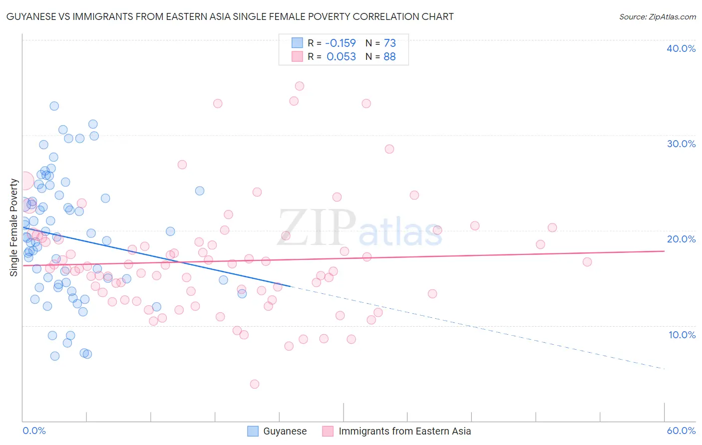 Guyanese vs Immigrants from Eastern Asia Single Female Poverty