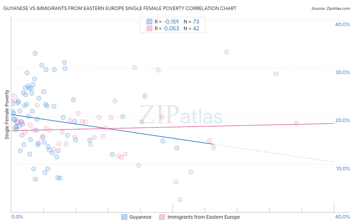 Guyanese vs Immigrants from Eastern Europe Single Female Poverty