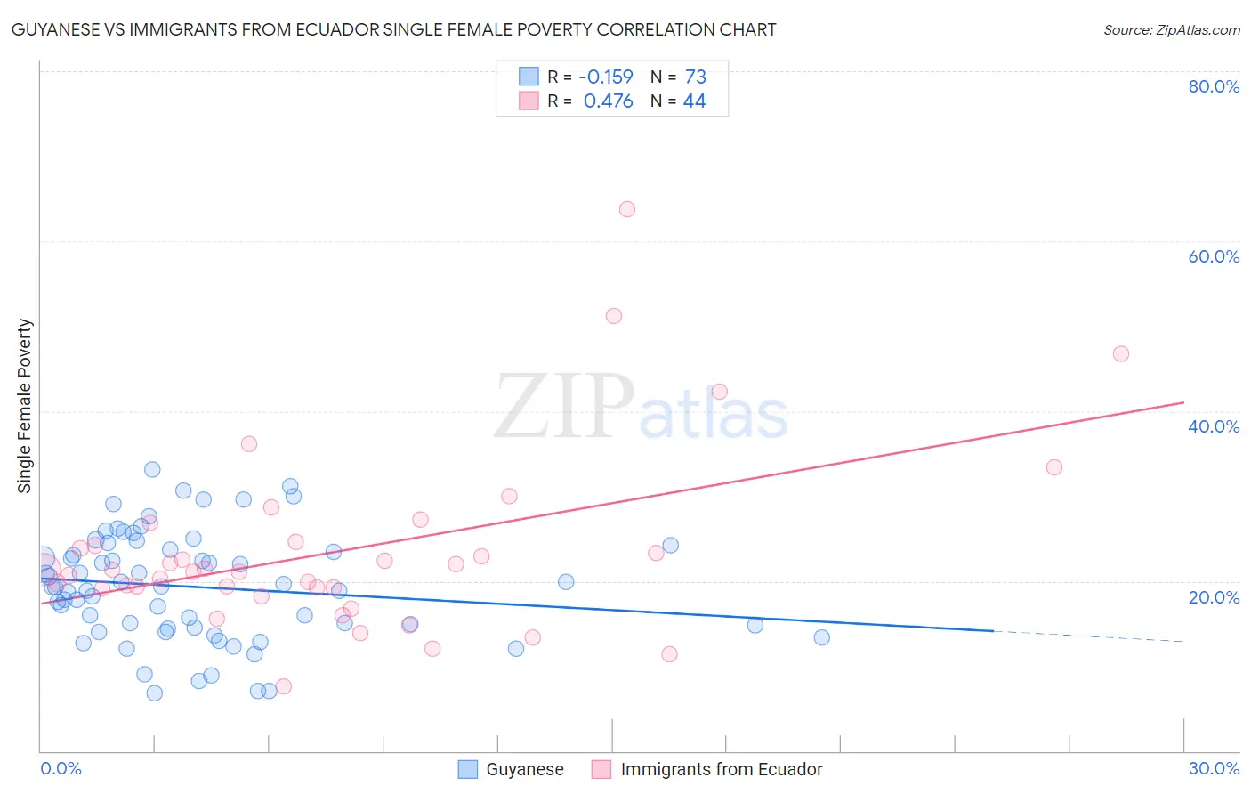 Guyanese vs Immigrants from Ecuador Single Female Poverty