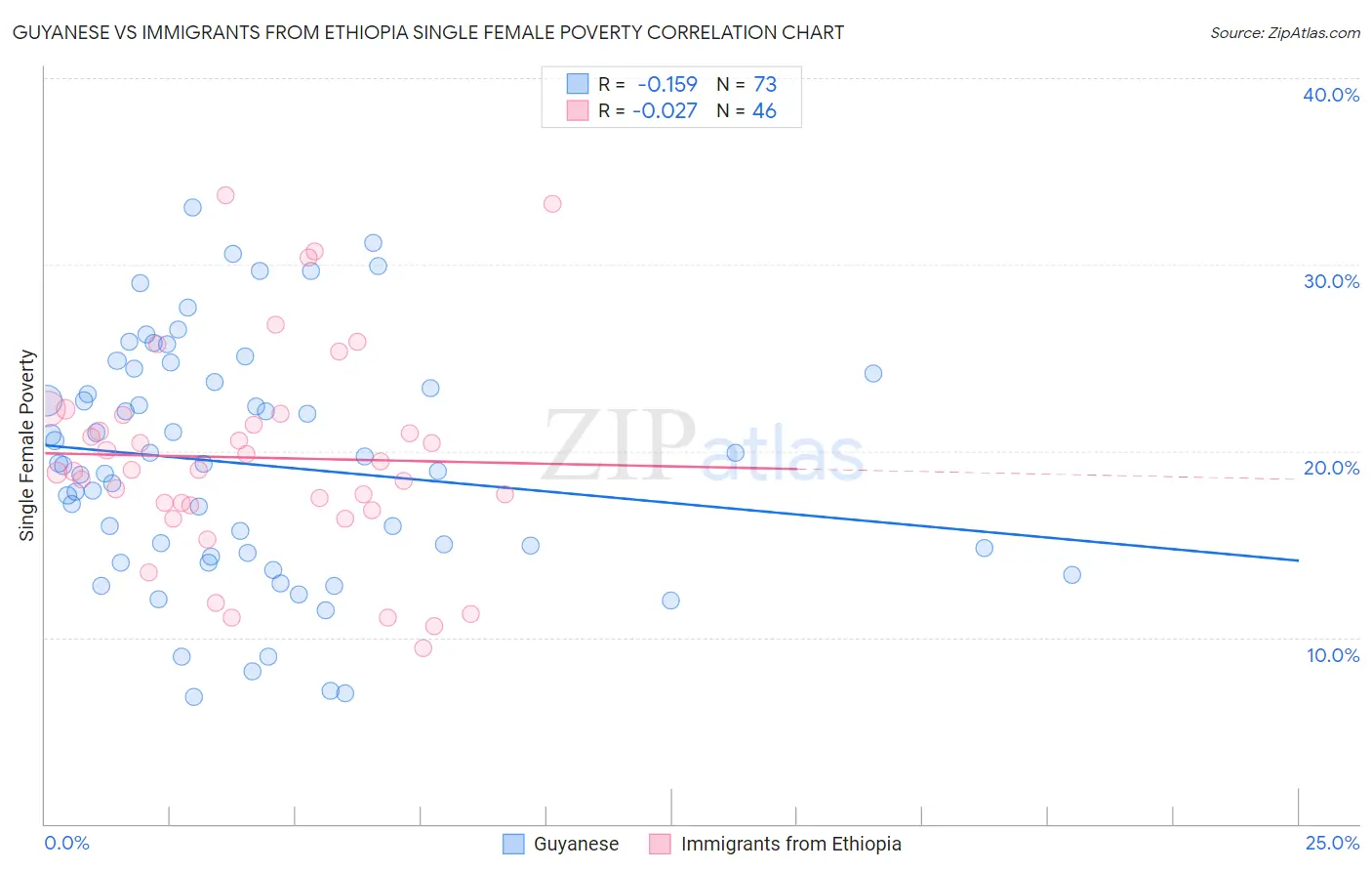 Guyanese vs Immigrants from Ethiopia Single Female Poverty