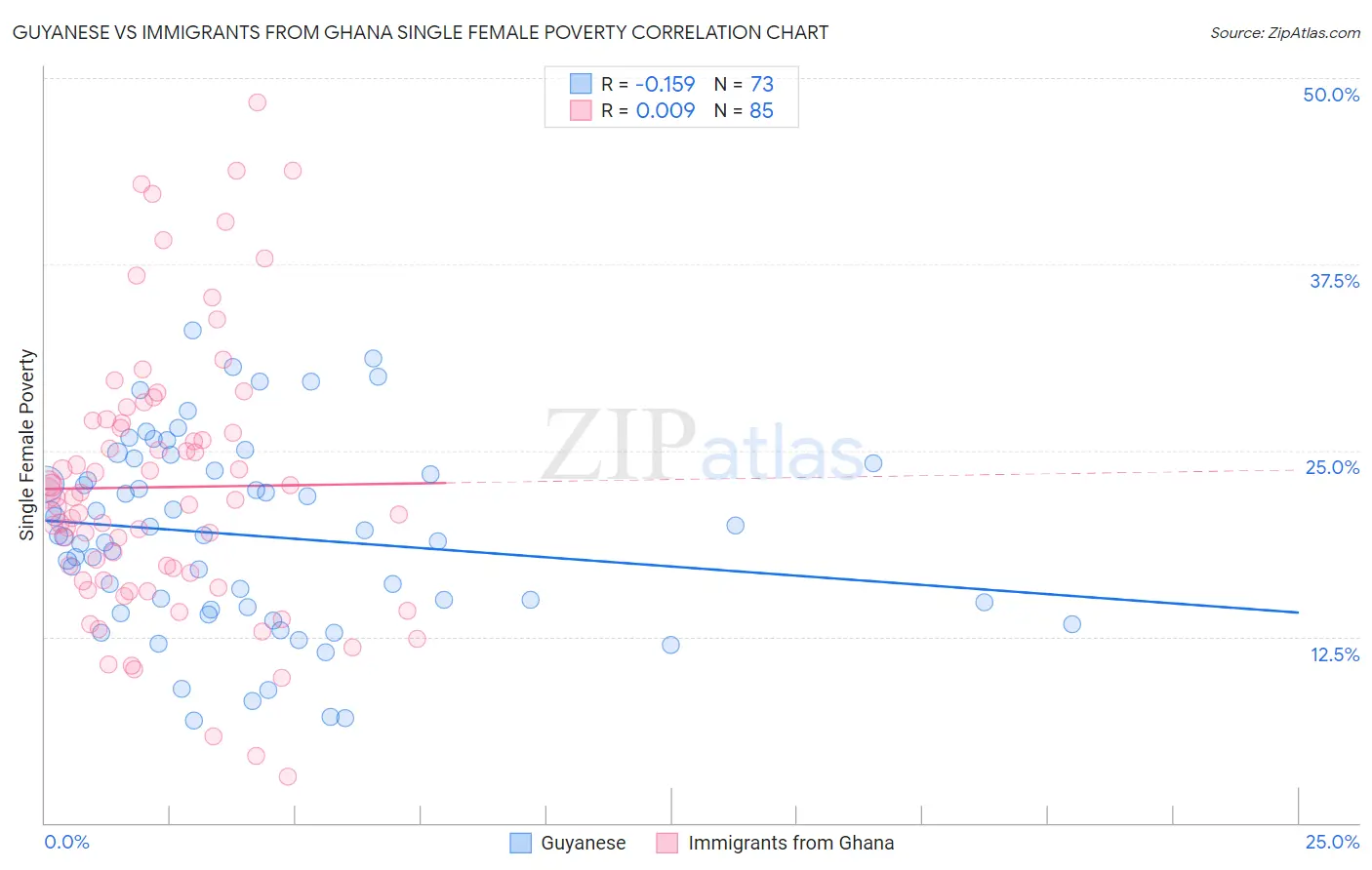 Guyanese vs Immigrants from Ghana Single Female Poverty