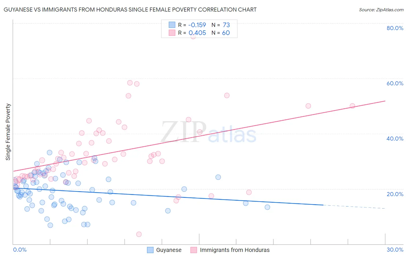 Guyanese vs Immigrants from Honduras Single Female Poverty