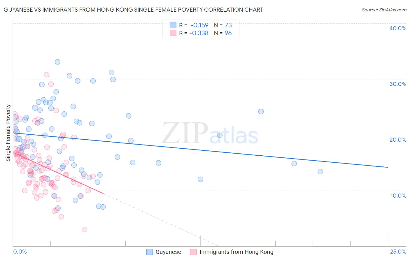 Guyanese vs Immigrants from Hong Kong Single Female Poverty