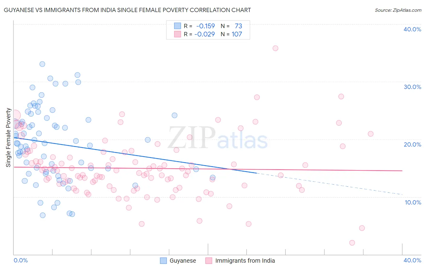 Guyanese vs Immigrants from India Single Female Poverty