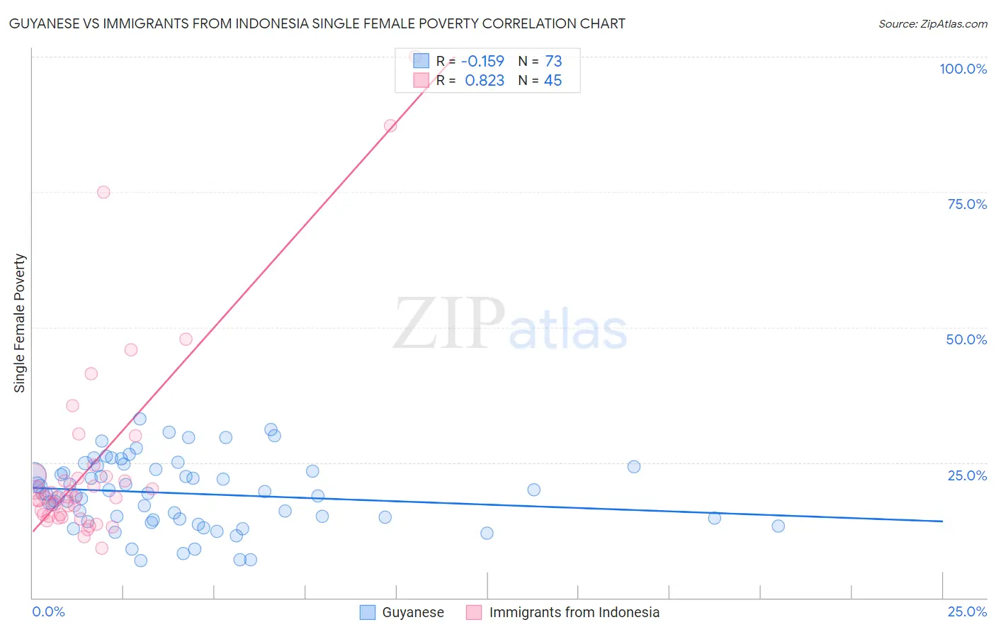 Guyanese vs Immigrants from Indonesia Single Female Poverty