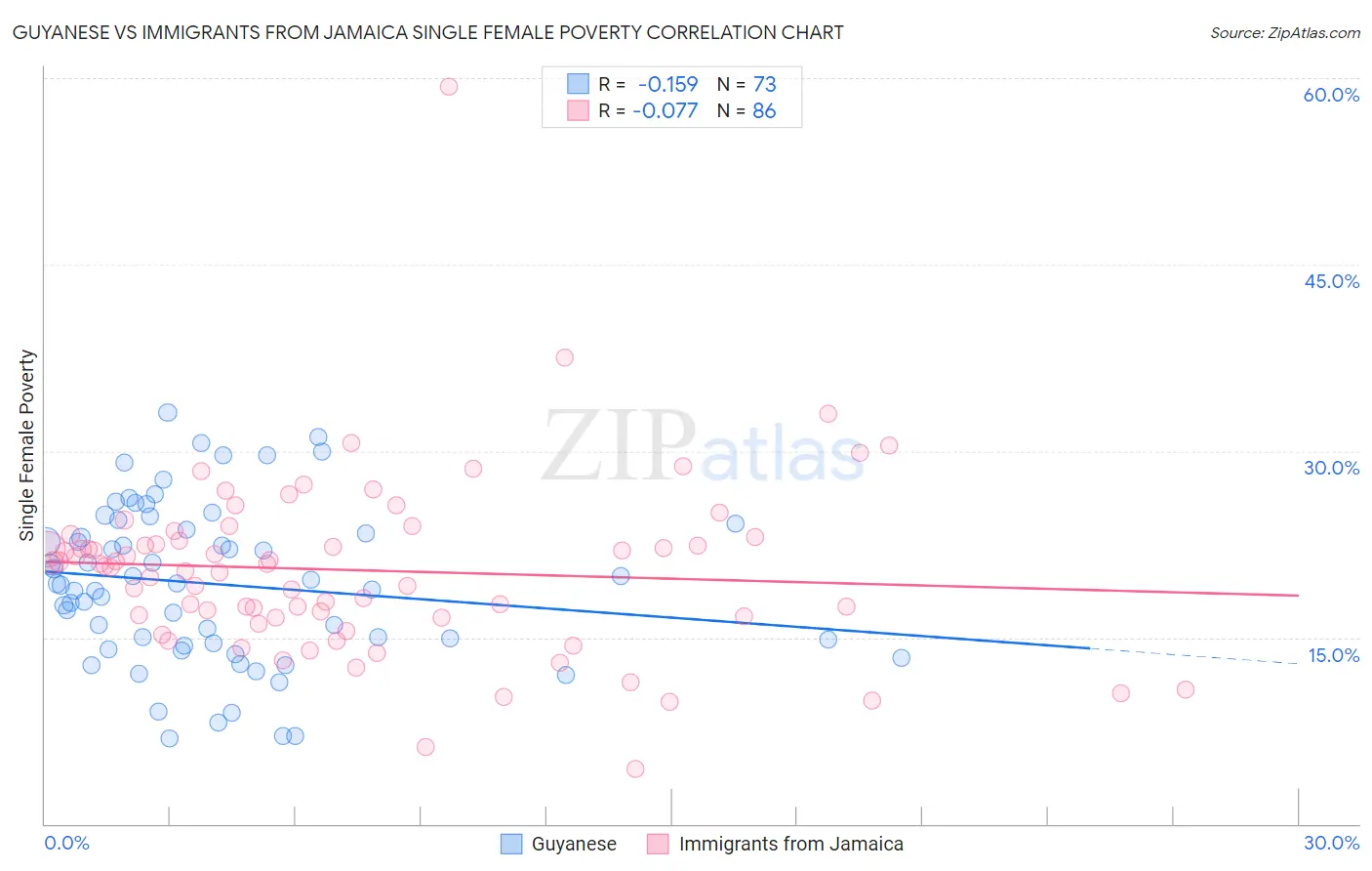 Guyanese vs Immigrants from Jamaica Single Female Poverty