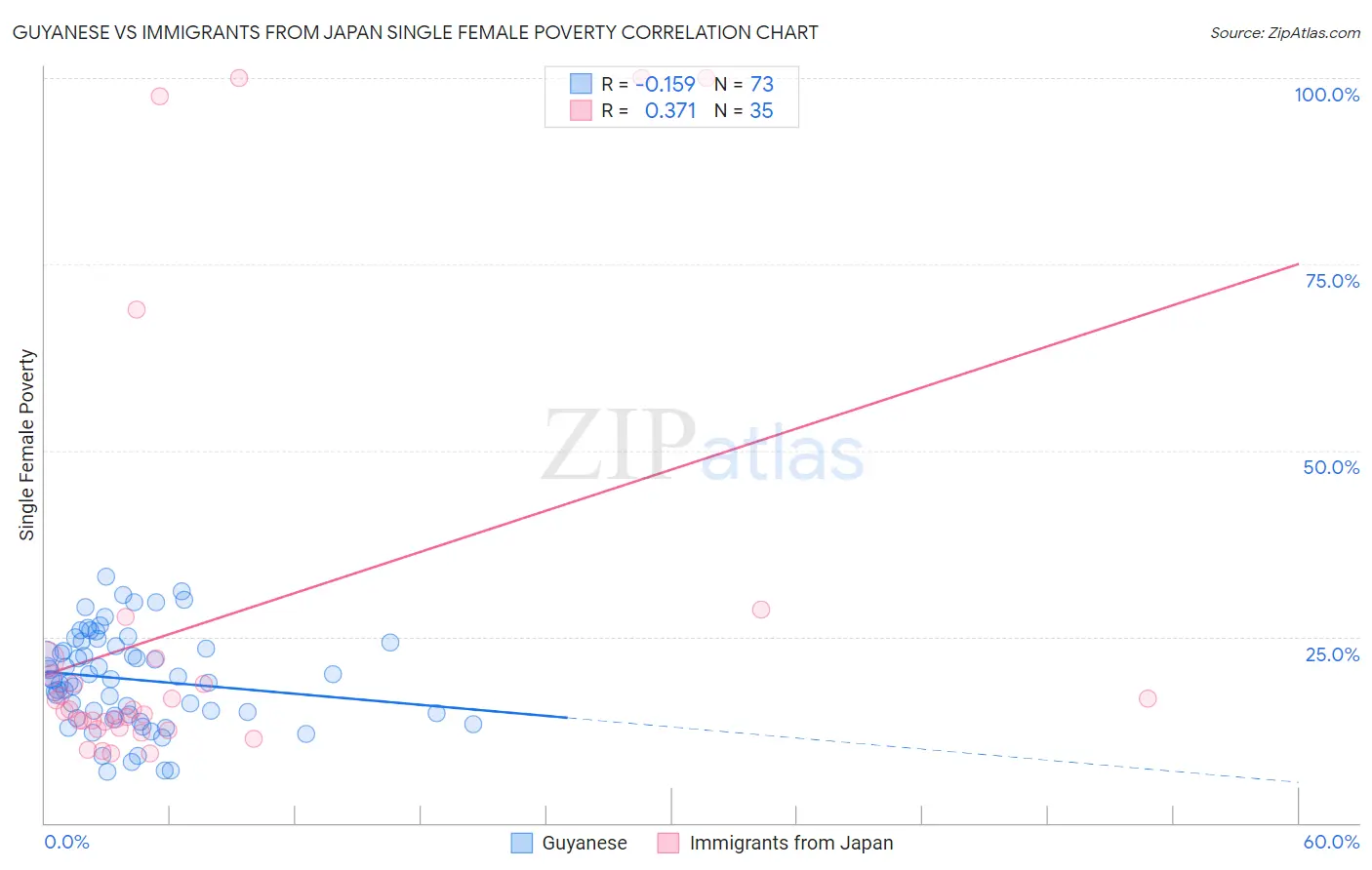 Guyanese vs Immigrants from Japan Single Female Poverty
