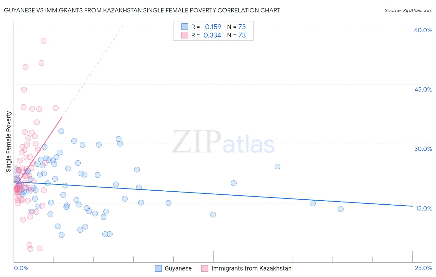 Guyanese vs Immigrants from Kazakhstan Single Female Poverty