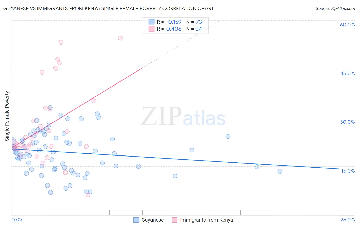 Guyanese vs Immigrants from Kenya Single Female Poverty
