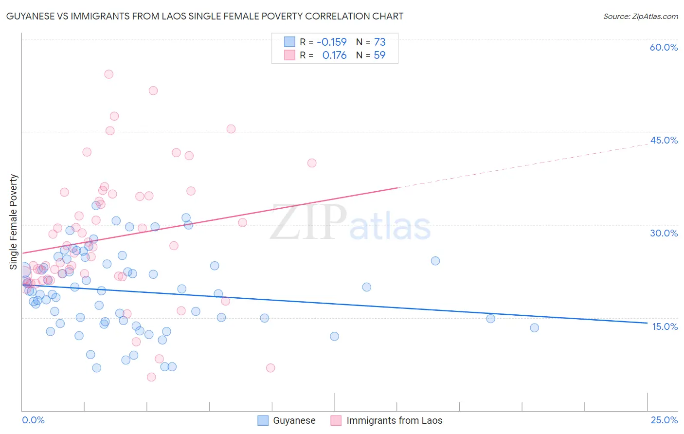 Guyanese vs Immigrants from Laos Single Female Poverty