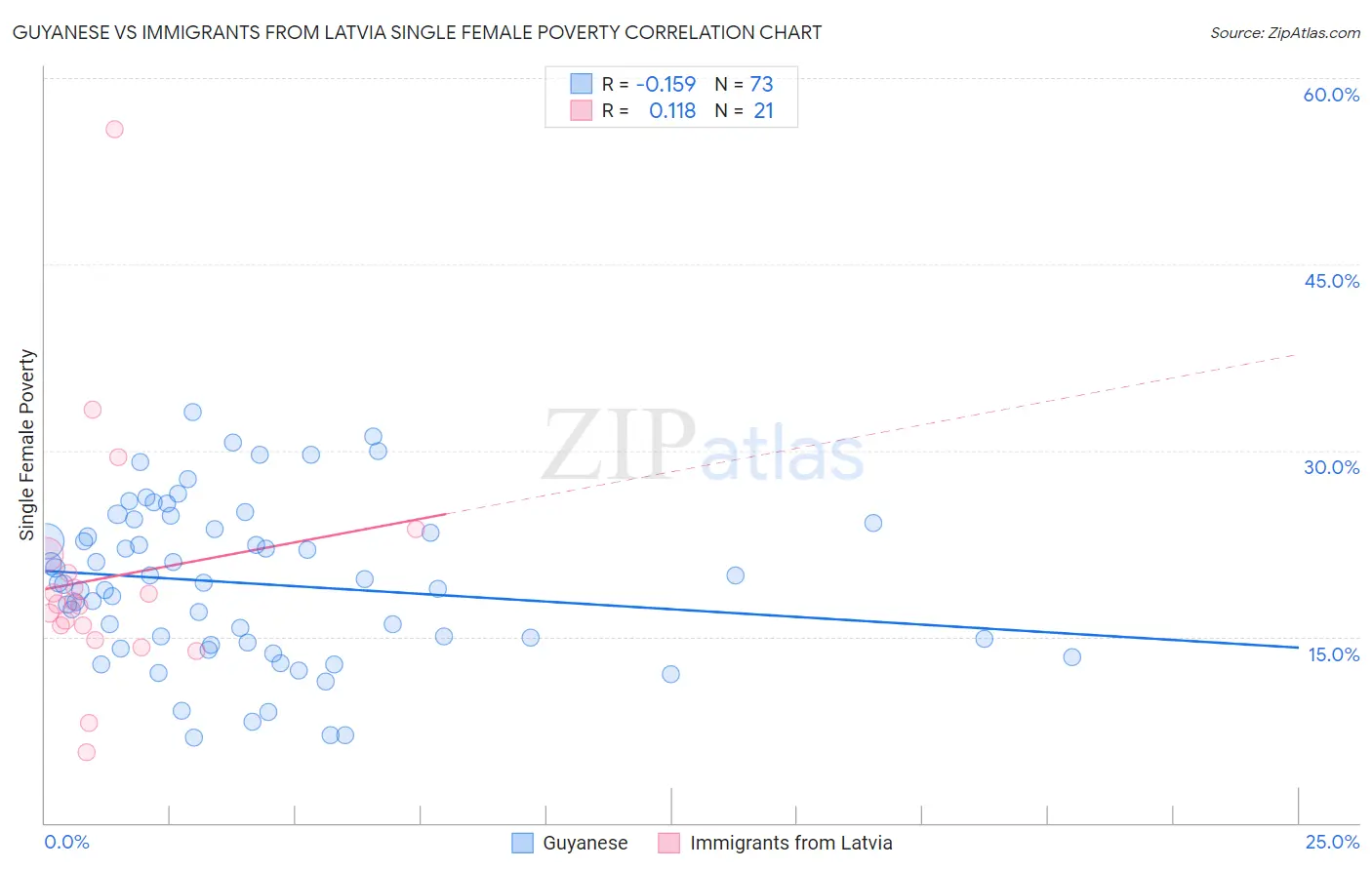 Guyanese vs Immigrants from Latvia Single Female Poverty