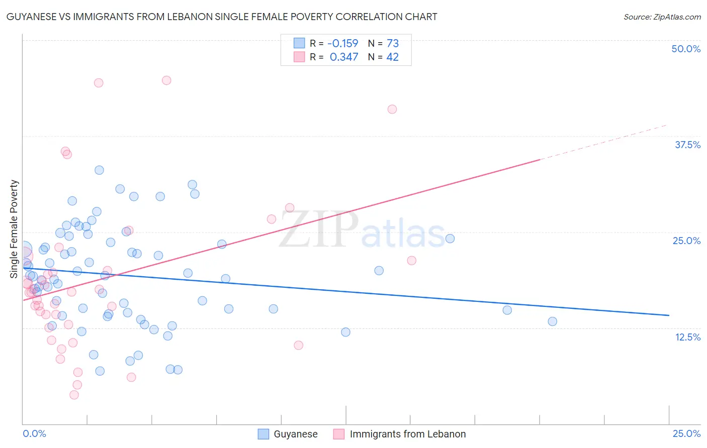 Guyanese vs Immigrants from Lebanon Single Female Poverty