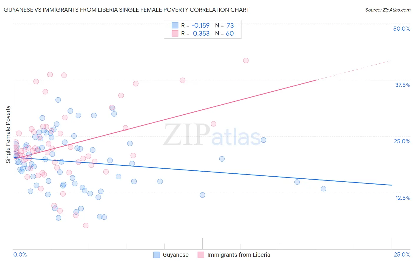 Guyanese vs Immigrants from Liberia Single Female Poverty