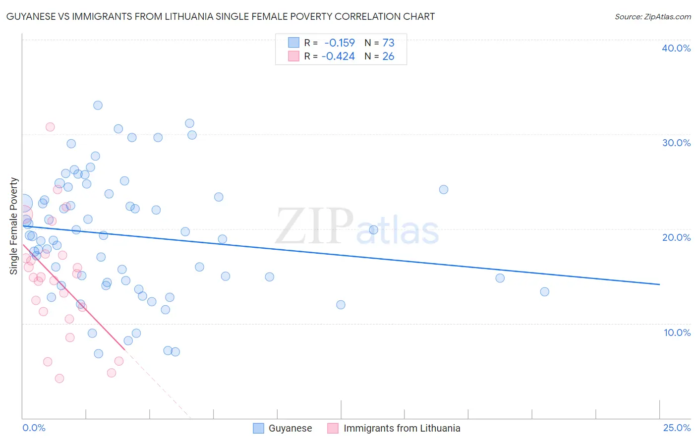 Guyanese vs Immigrants from Lithuania Single Female Poverty