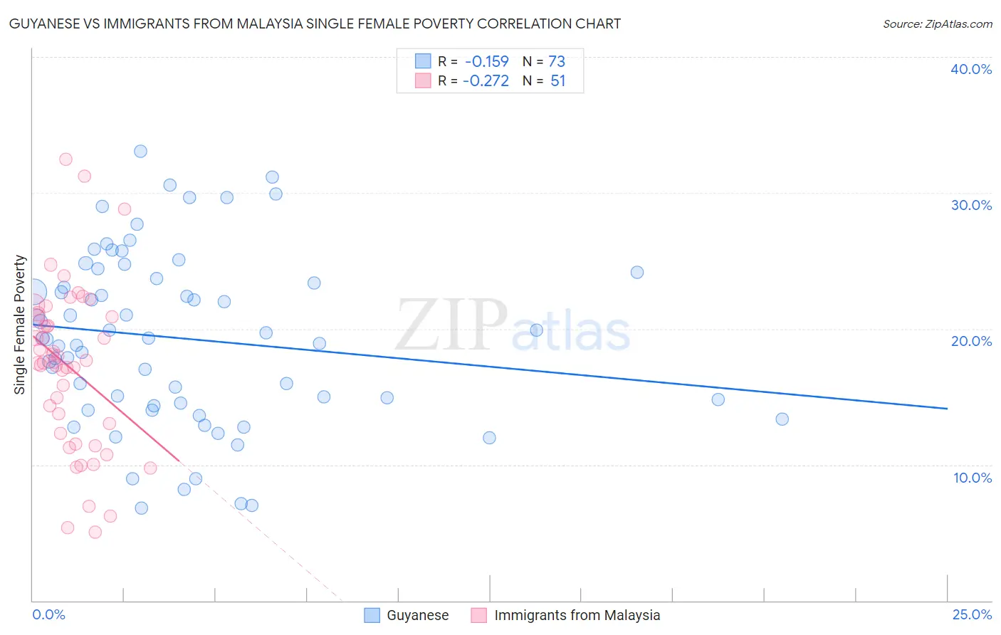 Guyanese vs Immigrants from Malaysia Single Female Poverty