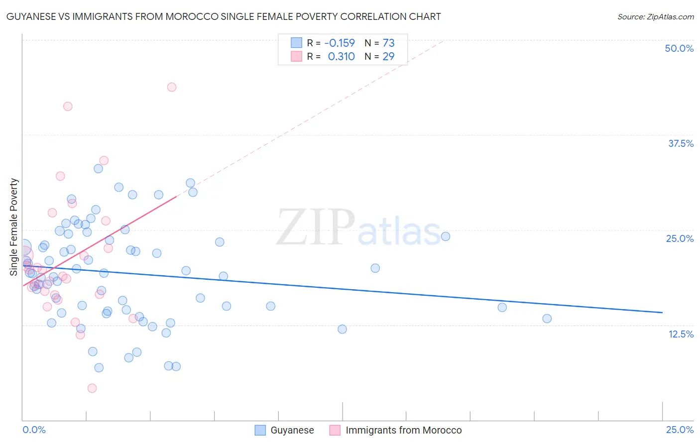 Guyanese vs Immigrants from Morocco Single Female Poverty
