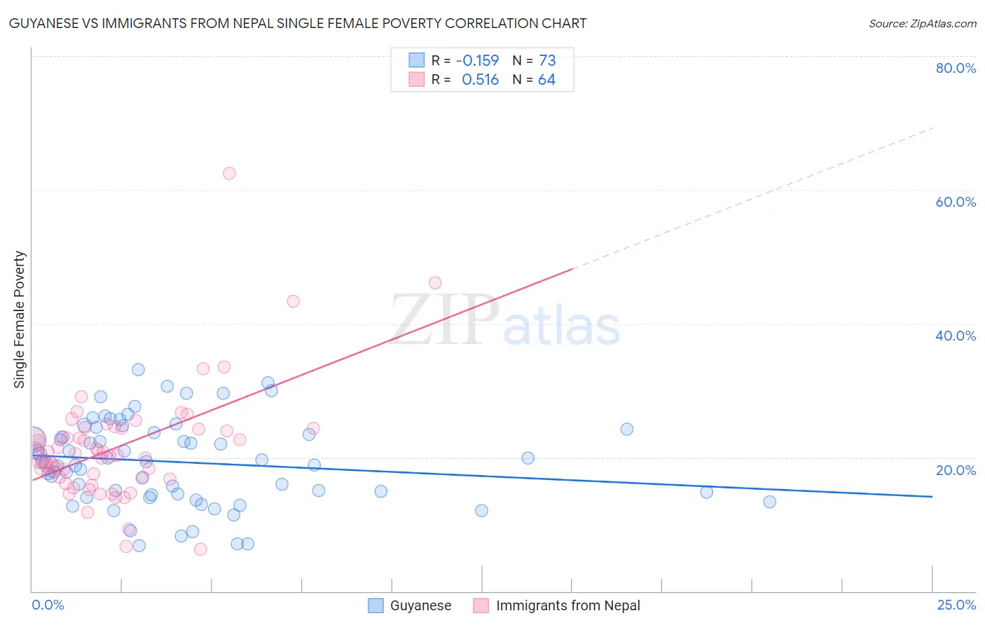 Guyanese vs Immigrants from Nepal Single Female Poverty