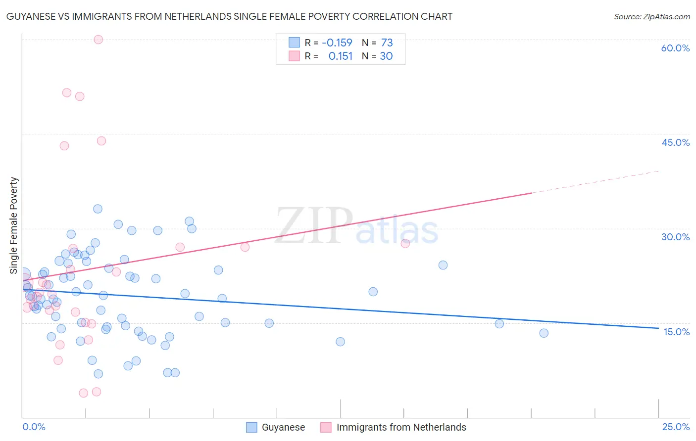 Guyanese vs Immigrants from Netherlands Single Female Poverty