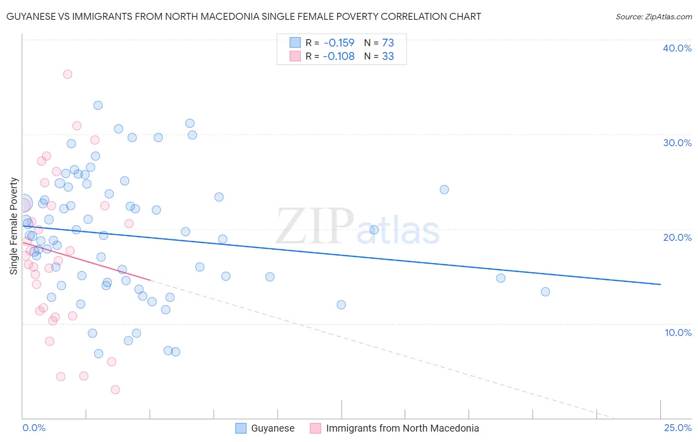 Guyanese vs Immigrants from North Macedonia Single Female Poverty