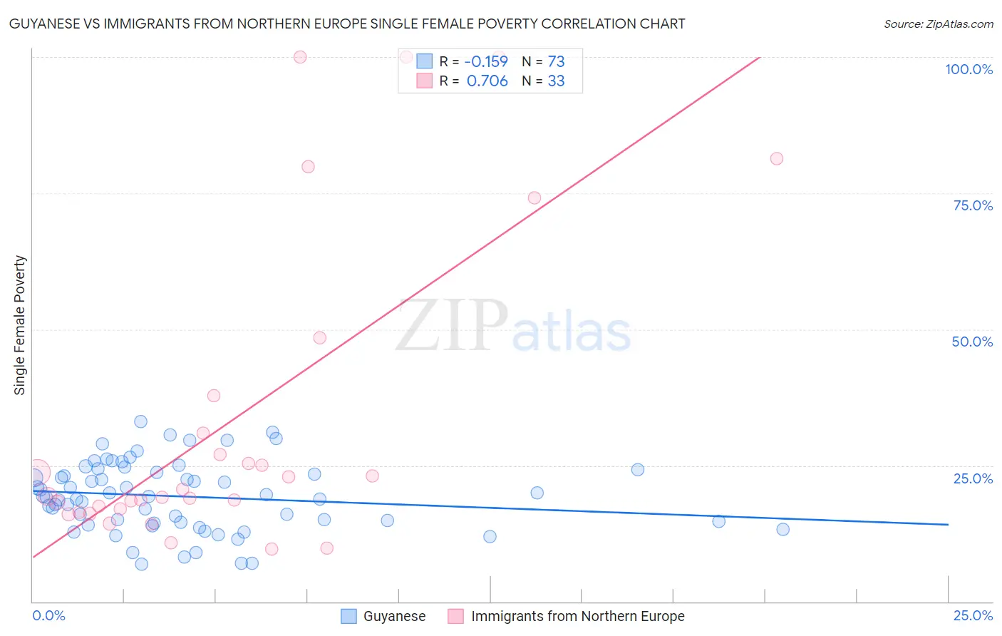 Guyanese vs Immigrants from Northern Europe Single Female Poverty