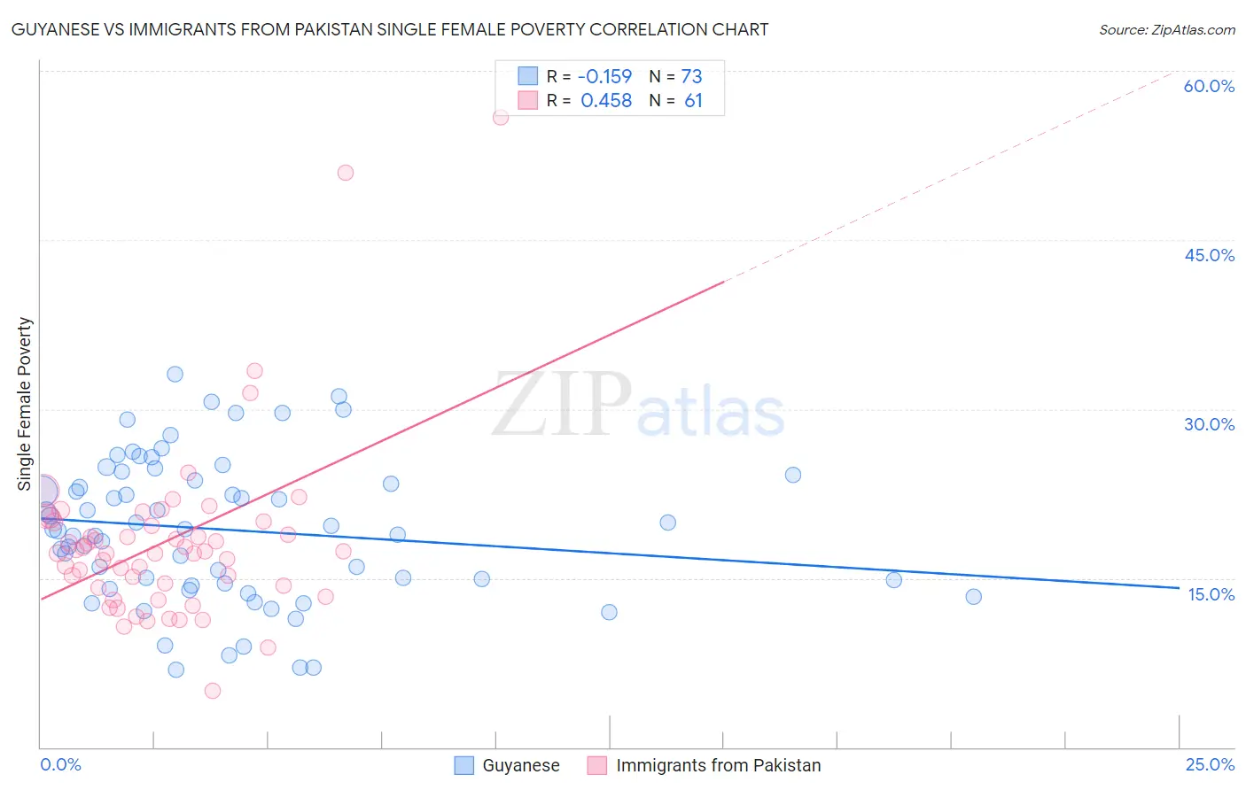 Guyanese vs Immigrants from Pakistan Single Female Poverty