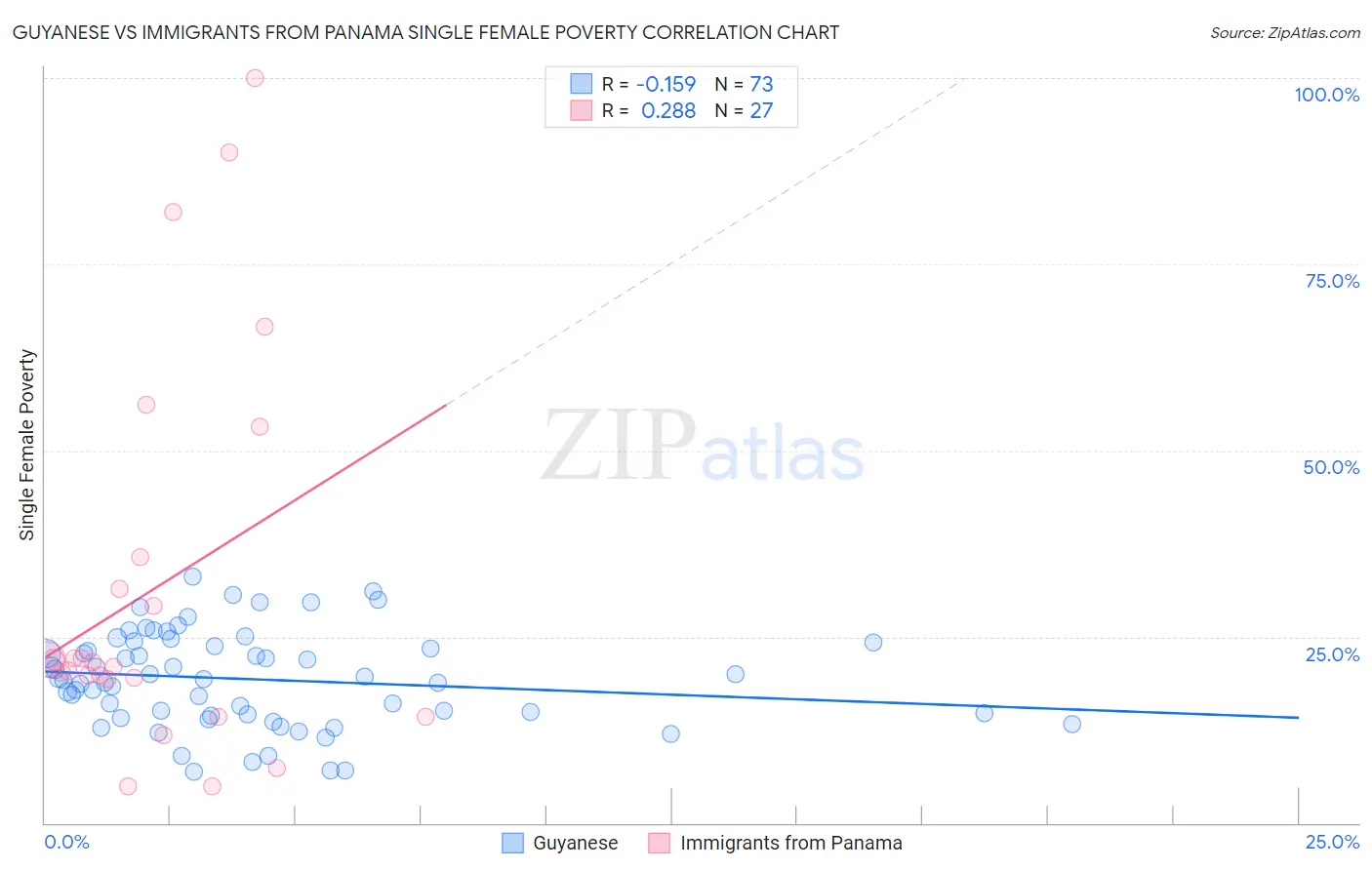 Guyanese vs Immigrants from Panama Single Female Poverty