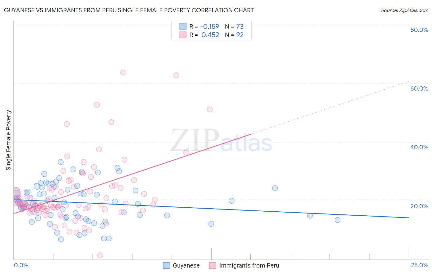 Guyanese vs Immigrants from Peru Single Female Poverty
