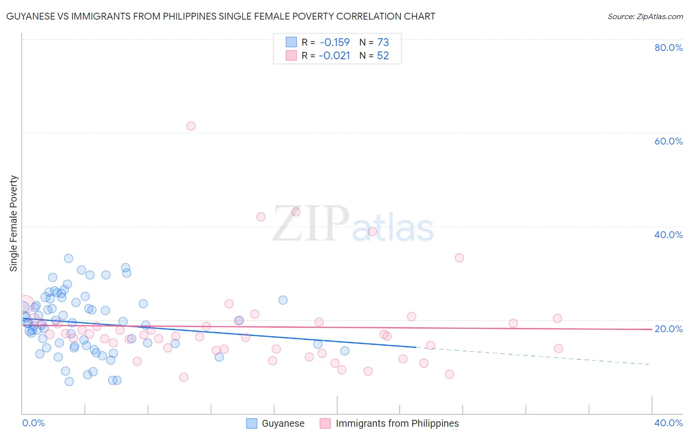Guyanese vs Immigrants from Philippines Single Female Poverty
