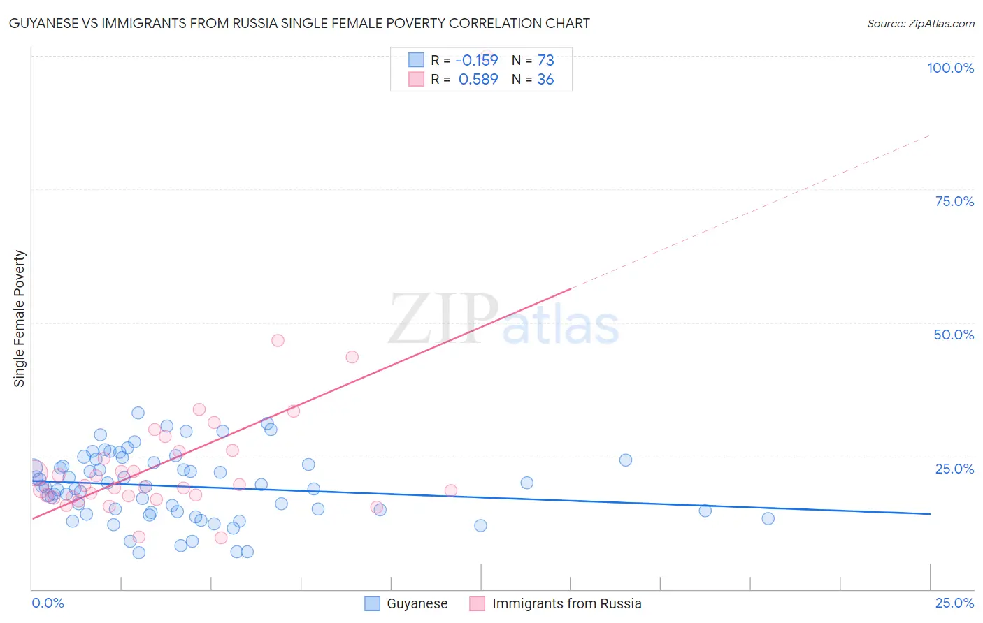 Guyanese vs Immigrants from Russia Single Female Poverty