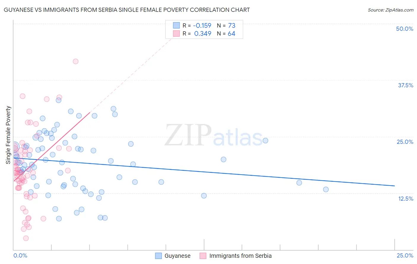 Guyanese vs Immigrants from Serbia Single Female Poverty
